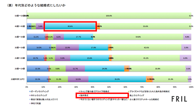 40代が選ぶ理想の結婚式は 海外ウエディング その理由は家族への感謝 アサジョ