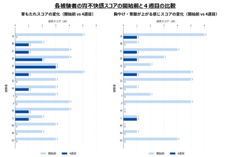 コーヒーによる胃の状態の経時変化
