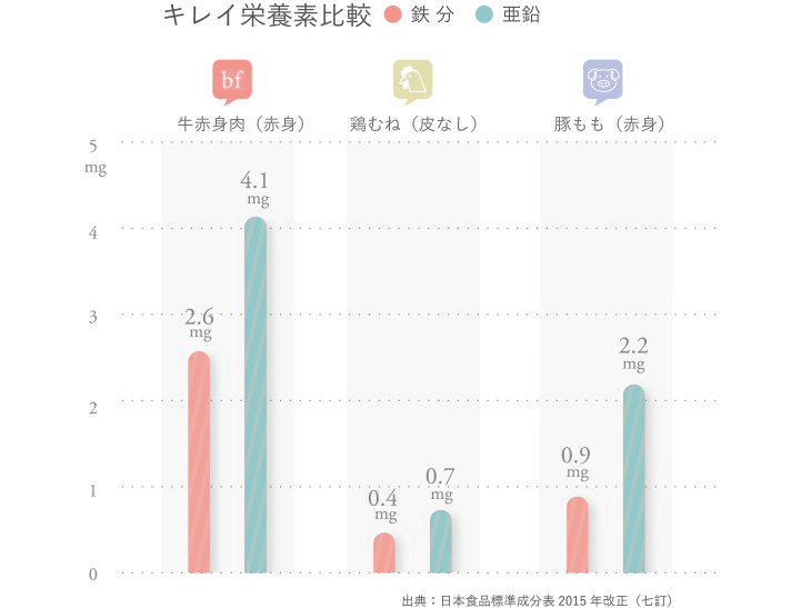 出典：日本食品標準成分表2015年（七訂）