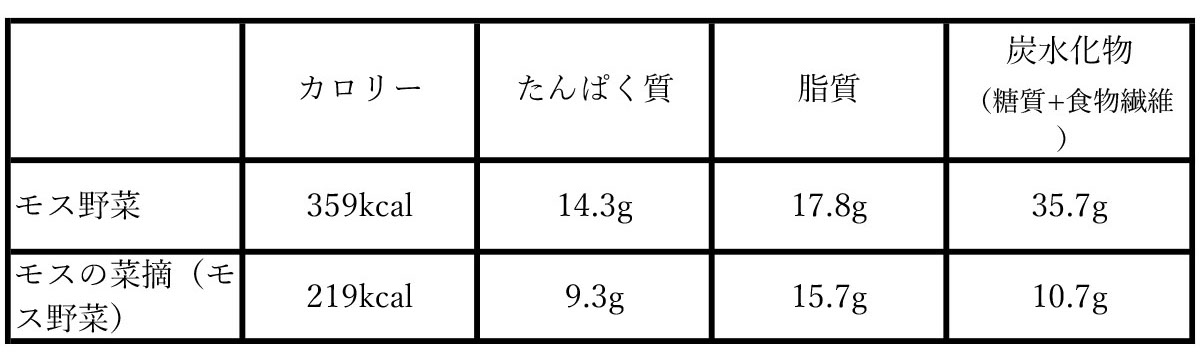 それぞれの成分表。※ハンバーガーはほとんど食物繊維が摂れないので炭水化物量=糖質に近い