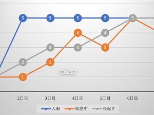 2日目から入眠までの速度がアップ