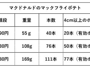 マックのポテトでコスパ最強なのはLサイズ