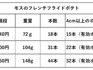 有効ポテト率はやはりマックよりモスのほうが高い