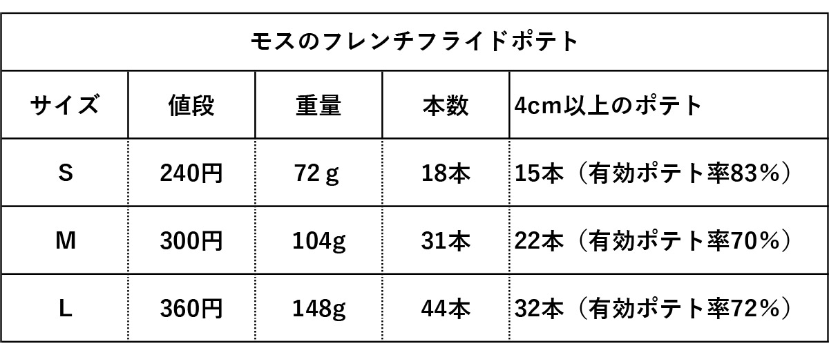 有効ポテト率はやはりマックよりモスのほうが高い