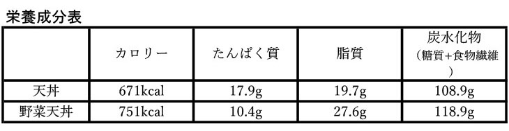 「天丼」と「野菜天丼」の成分表。いずれもみそ汁付き