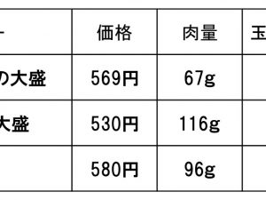 116gの『松屋』が肉量No．1。第2位は96gの『すき家』、そして67gの『吉野家』という結果に