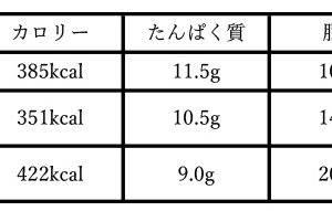 「博多だるま」は一般的なカップラーメンに比べ脂質が低い