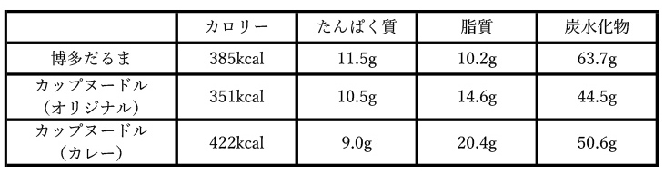 「博多だるま」は一般的なカップラーメンに比べ脂質が低い