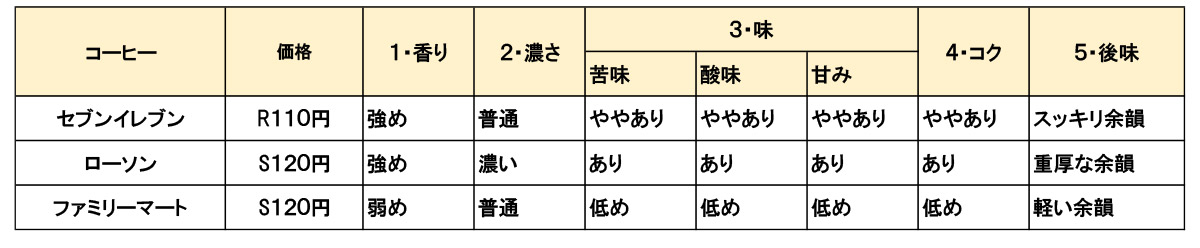 3人で話し合った結果でまとめた表です