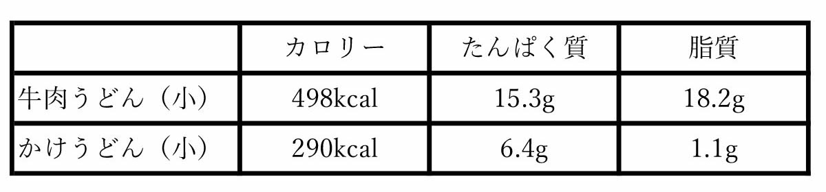 はなまるうどんの牛肉うどんとかけうどんの栄養成分