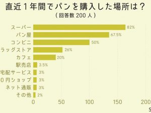 パンの購入はスーパーが一番多い結果に！