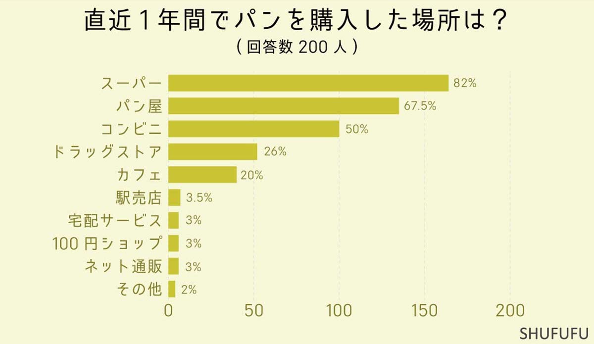 パンの購入はスーパーが一番多い結果に!