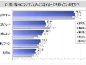 「塩・塩分のイメージ」の回答結果