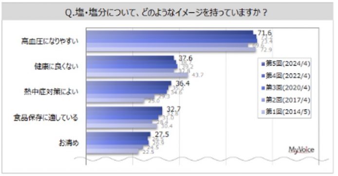 「塩・塩分のイメージ」の回答結果
