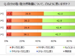 塩分摂取量は「多い方」と「ちょうど良い」がほぼ同率 [食楽web]