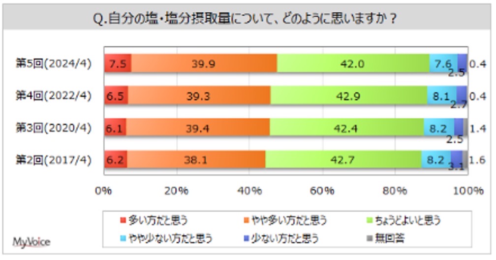 塩分摂取量は「多い方」と「ちょうど良い」がほぼ同率 [食楽web]