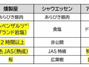 燻製屋、シャウエッセン、アルトバイエルンはJASマークを取得している商品です [食楽web]