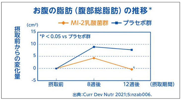 ●試験デザイン：二重盲検ランダム化プラセボ対照並行群間比較試験　●対象者：20歳以上65歳未満の健常な男女（BMI 25以上30kg/㎡未満）　●試験食品：MI-2乳酸菌群：MI-2乳酸菌を1個（112g）当たり50億個を超える量含むヨーグルト（プラセボ群：MI-2乳酸菌を非配合のヨーグルト1個（112g））　●試験内容：任意の時間に1日1個、12週間摂取　●対象者数： MI-2乳酸菌群：46名、プラセボ群：46名