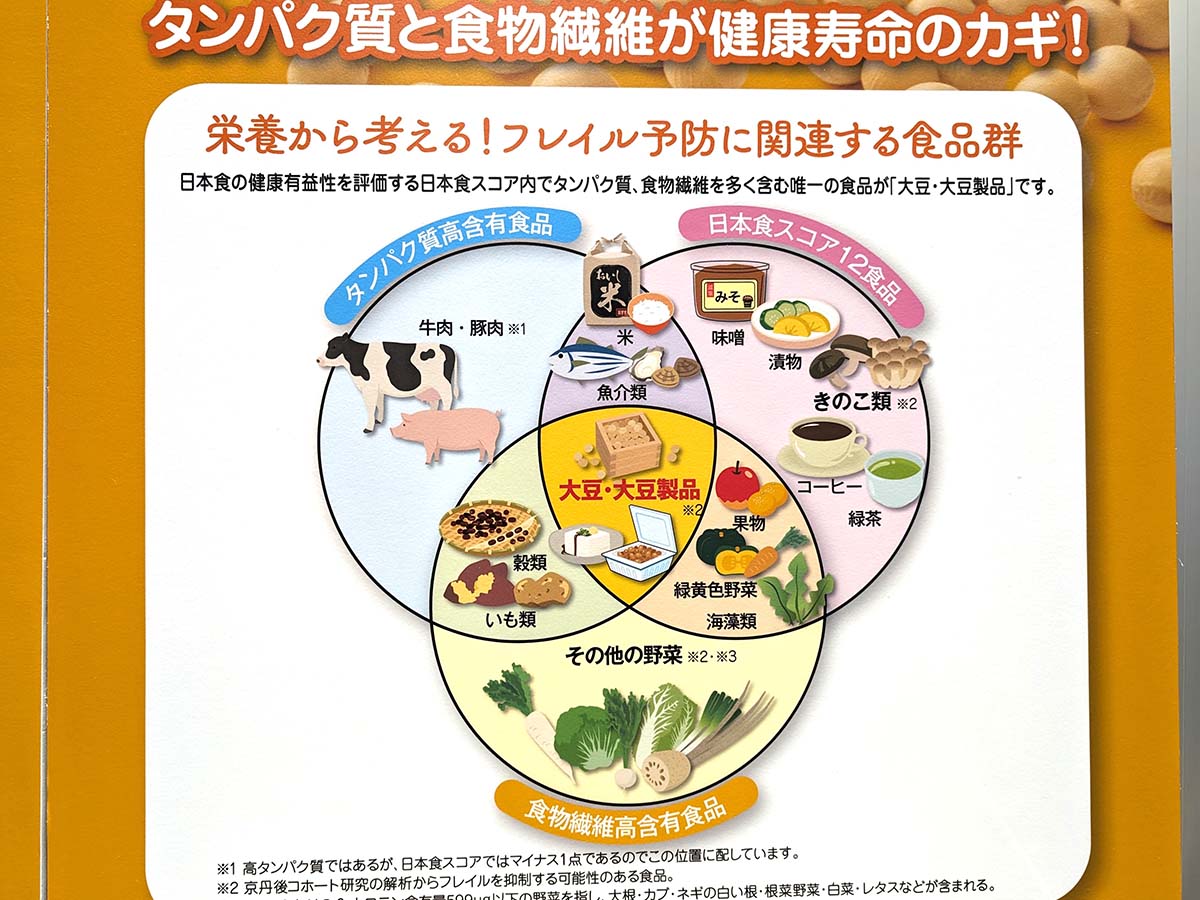 老化を遅らせる3つの食品群の中央値にあるのが「大豆・大豆製品」
