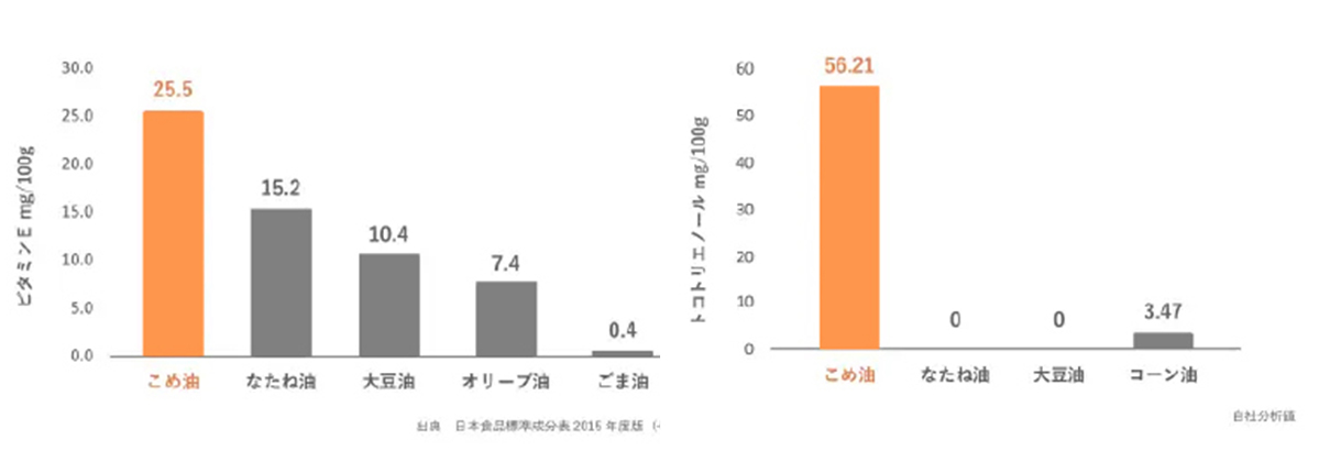 こめ油に含まれる米ぬか由来のビタミンE、トコトリエノールの含有量