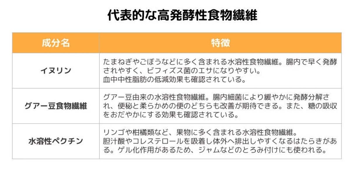 代表的な高発酵性食物繊維「グアー豆食物繊維」「イヌリン」「水溶性ペクチン」　［食楽web］