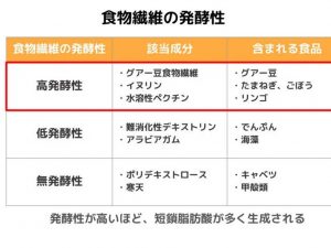 発酵性が高い成分が入った食品を摂取してホルモンバランスを整えよう
