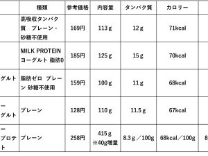 トップバリューの「なめらか食感プロテインヨーグルト」は通常は385gで販売しています