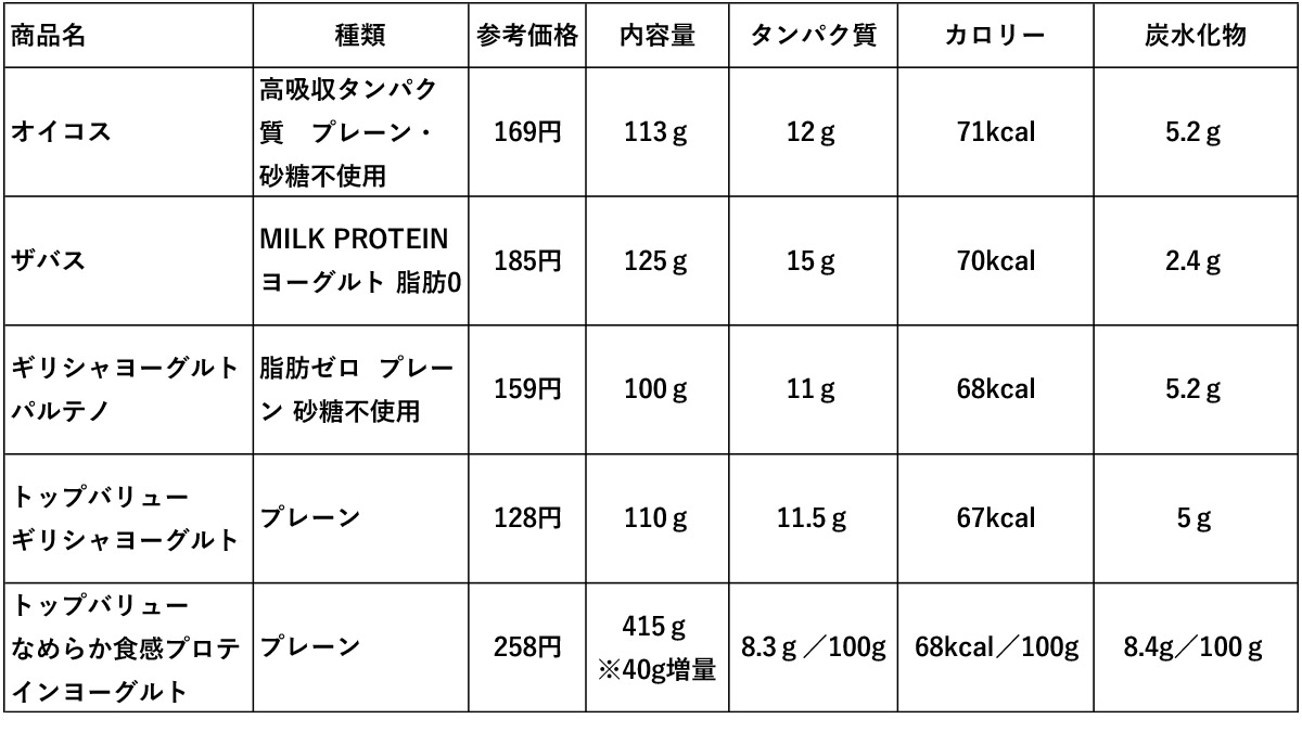 トップバリューの「なめらか食感プロテインヨーグルト」は通常は385gで販売しています