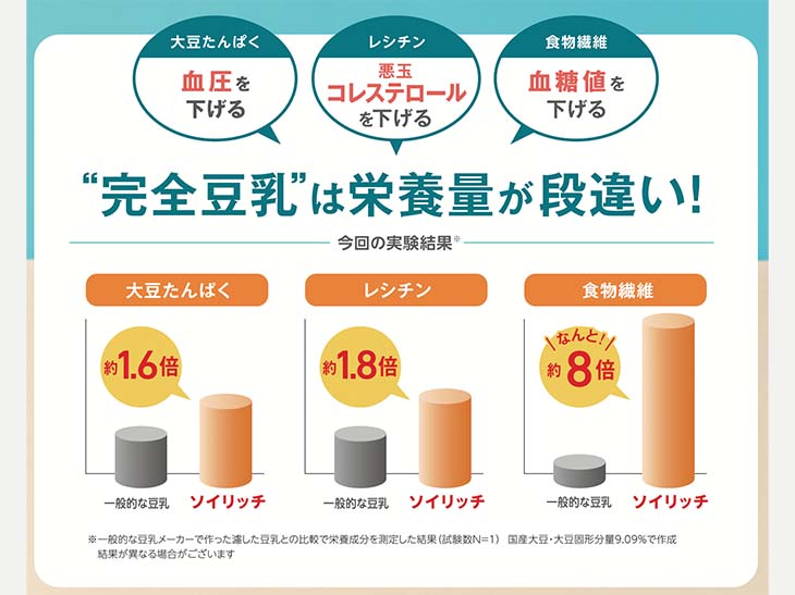 完全豆乳の栄養量の違い