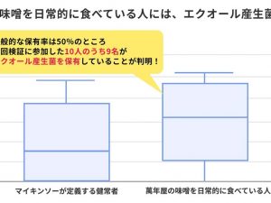 エクオールを産生する腸内細菌「エクオール産生菌」の保有率の比較