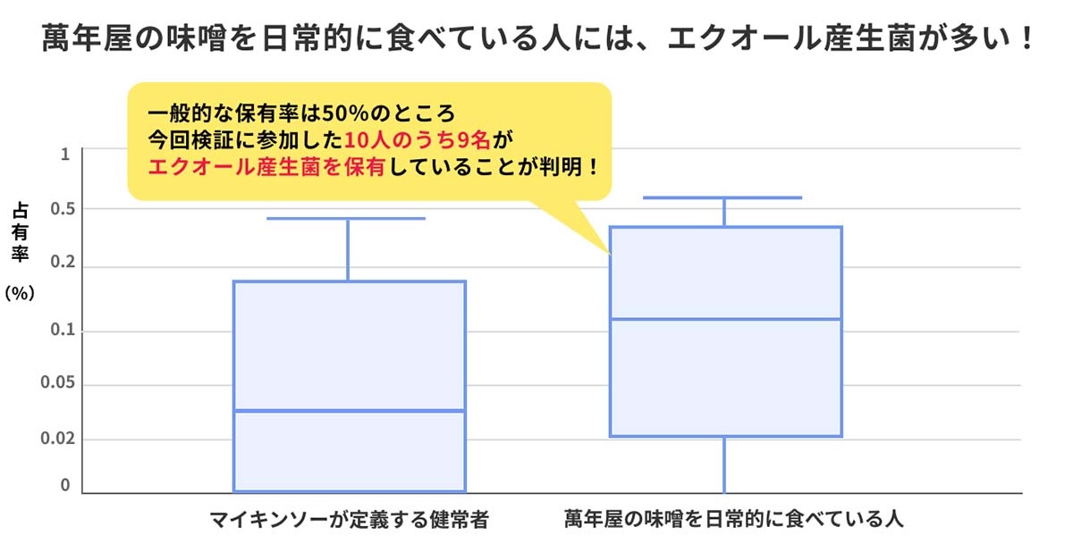 エクオールを産生する腸内細菌「エクオール産生菌」の保有率の比較
