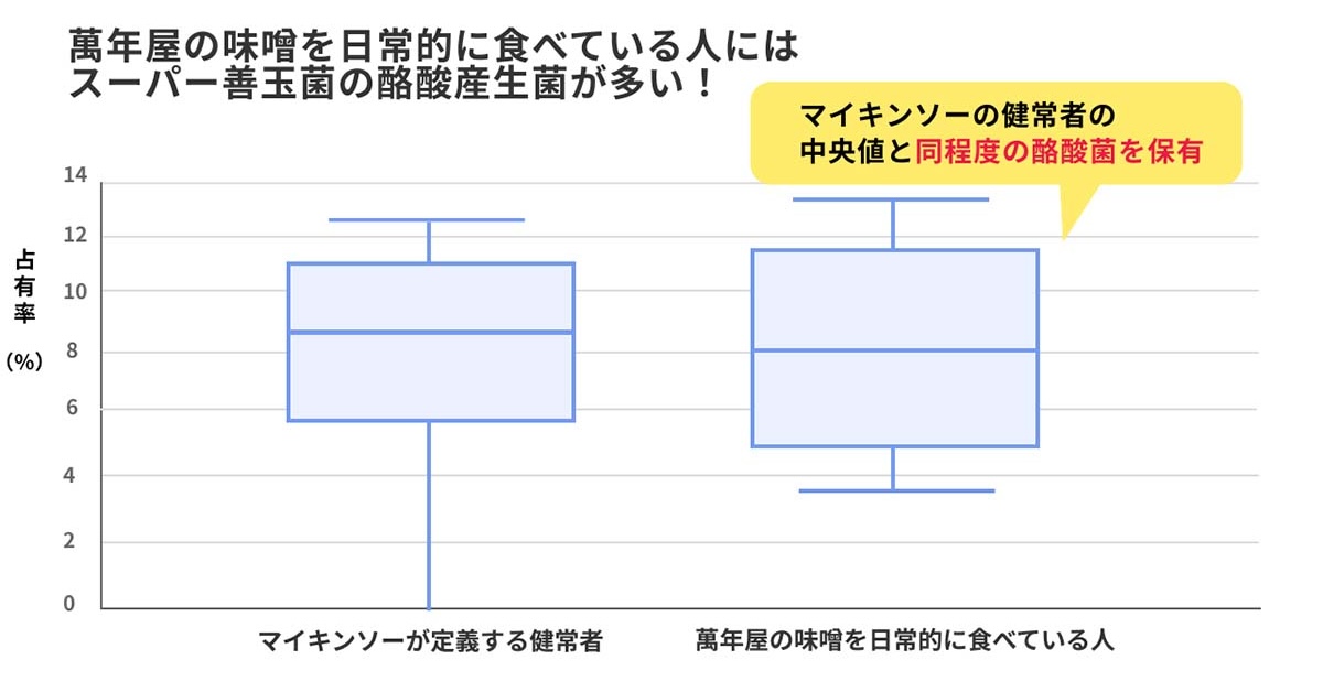 萬年屋の味噌玉から作られる味噌は「酪酸菌」も摂れる！ [食楽web]