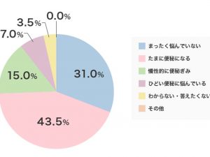 『シックスセンスラボ』が「便秘の悩み」や「腸活」に関してインターネットによる全国アンケートを実施（期間：2025年2月14日～2月21日）。30歳以上69歳以下の女性328名からの回答結果