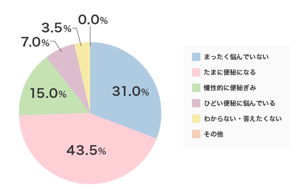 『シックスセンスラボ』が「便秘の悩み」や「腸活」に関してインターネットによる全国アンケートを実施(期間:2025年2月14日~2月21日)。30歳以上69歳以下の女性328名からの回答結果