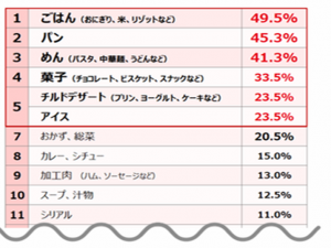 出典：江崎グリコ株式会社【食生活と糖質に関する意識調査】