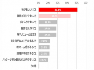 出典：江崎グリコ株式会社【食生活と糖質に関する意識調査】_食楽web