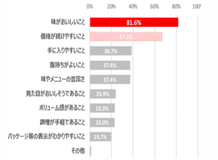 出典:江崎グリコ株式会社【食生活と糖質に関する意識調査】_食楽web