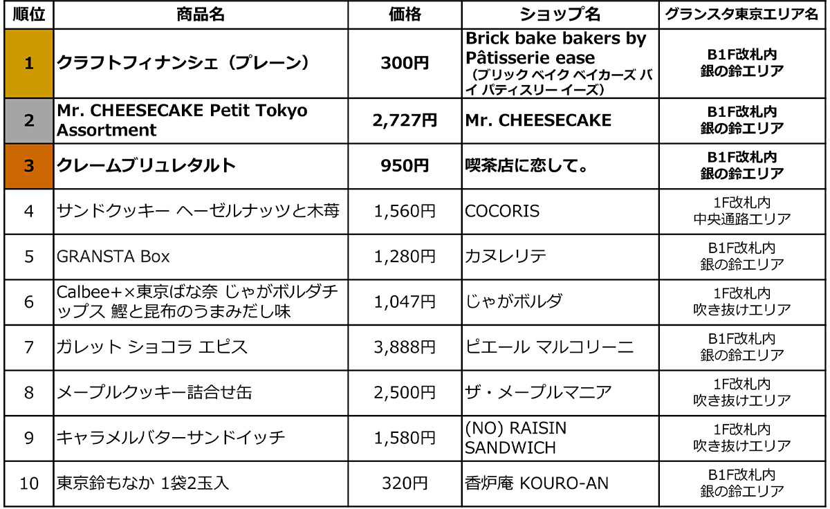 すべてのランキングはこの通り[食楽web]