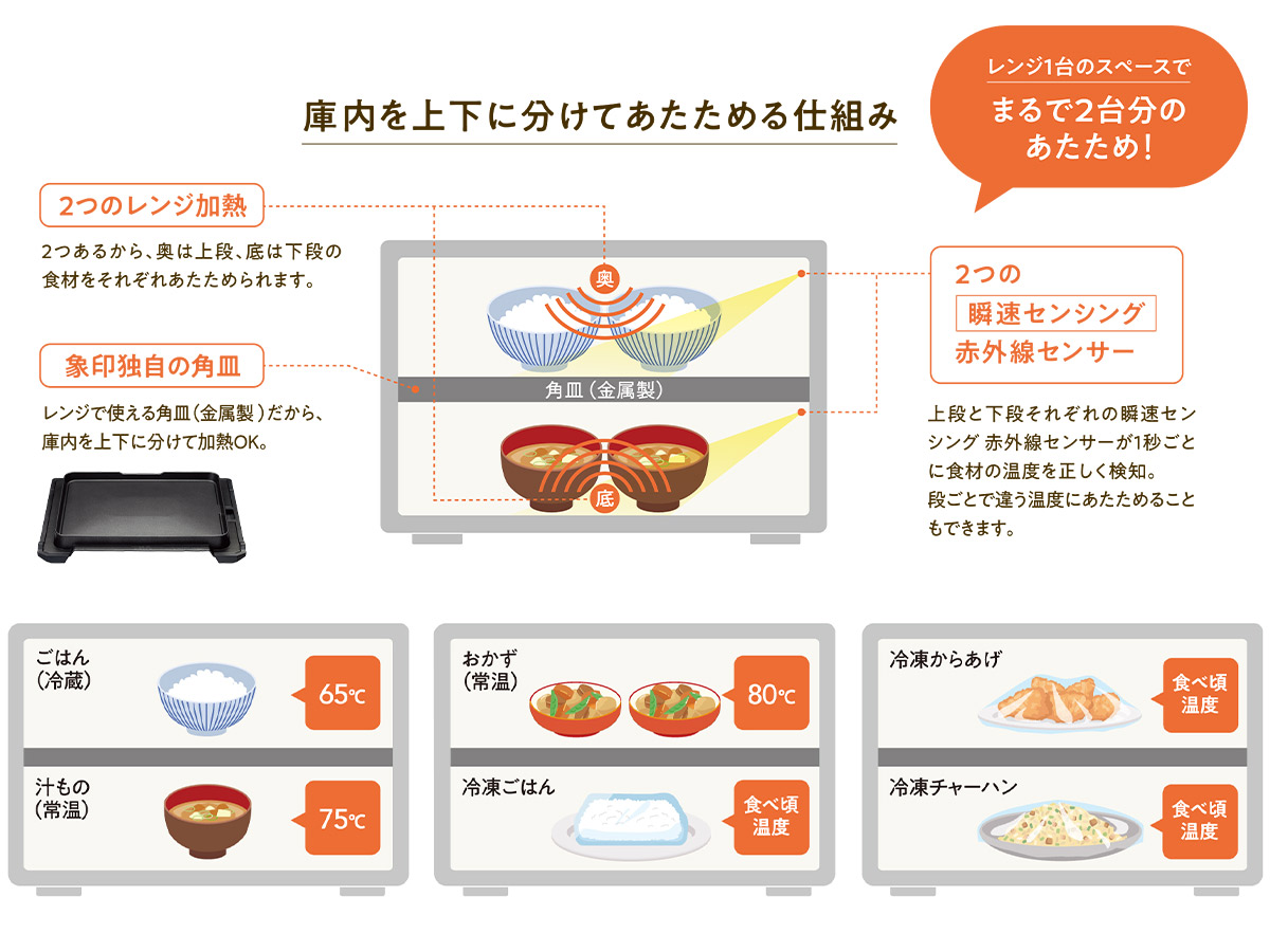 レンジ出力は150W～最大1000W。オーブン＆グリル調理用の加熱ヒーターは最高温度が250℃、30～45℃の発酵調理にも対応。