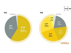 「YOUR BREAD」定期購入ユーザーは女性が約60％、男性が約40％。年代別にみると40代以上の定期購入ユーザーが約80%という結果に