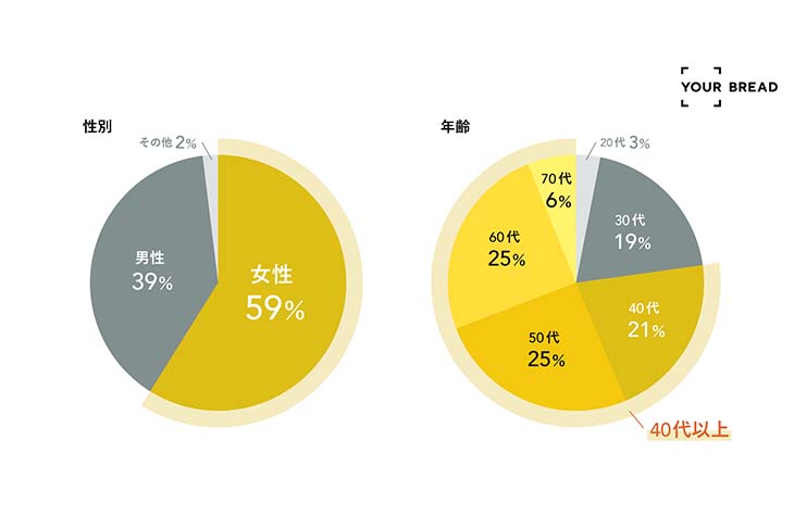 「YOUR BREAD」定期購入ユーザーは女性が約60%、男性が約40%。年代別にみると40代以上の定期購入ユーザーが約80%という結果に