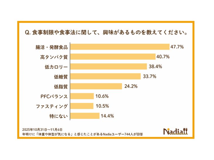 低糖質や低カロリーよりも、腸活に注目